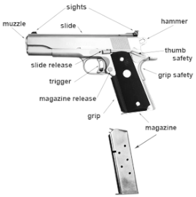 A depiction of a 1911 style pistol, with descriptive text pointing out the various parts of the rifle, such as the grip, trigger, slide, muzzle, magazine, safety, and hammer.
